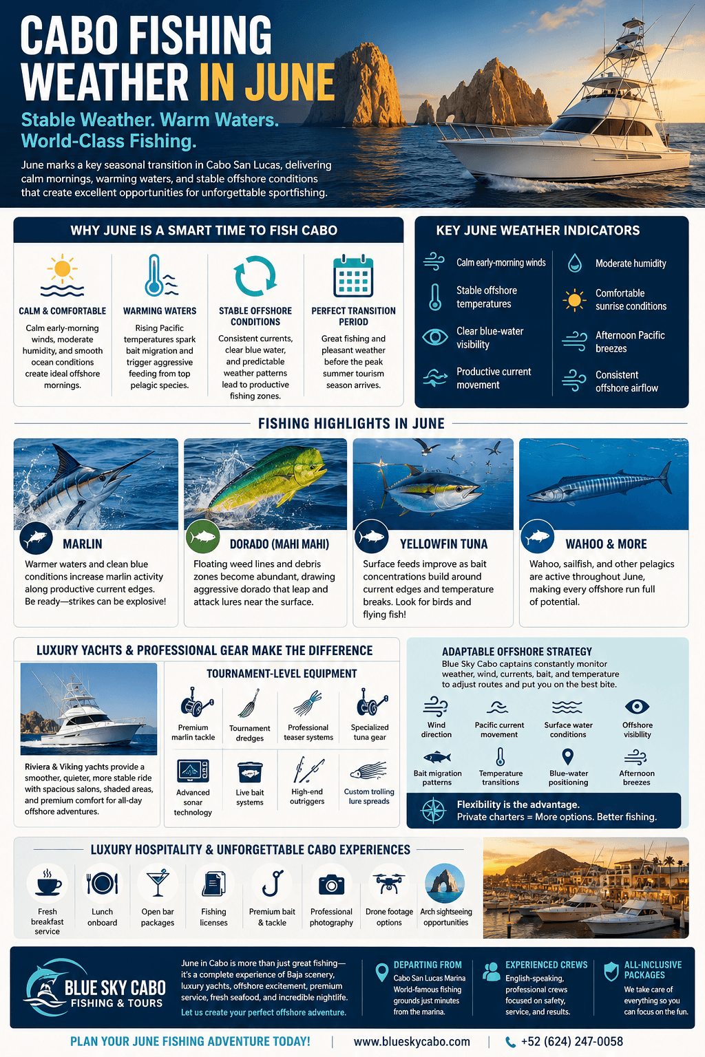 Cabo San Lucas Fishing Weather in June